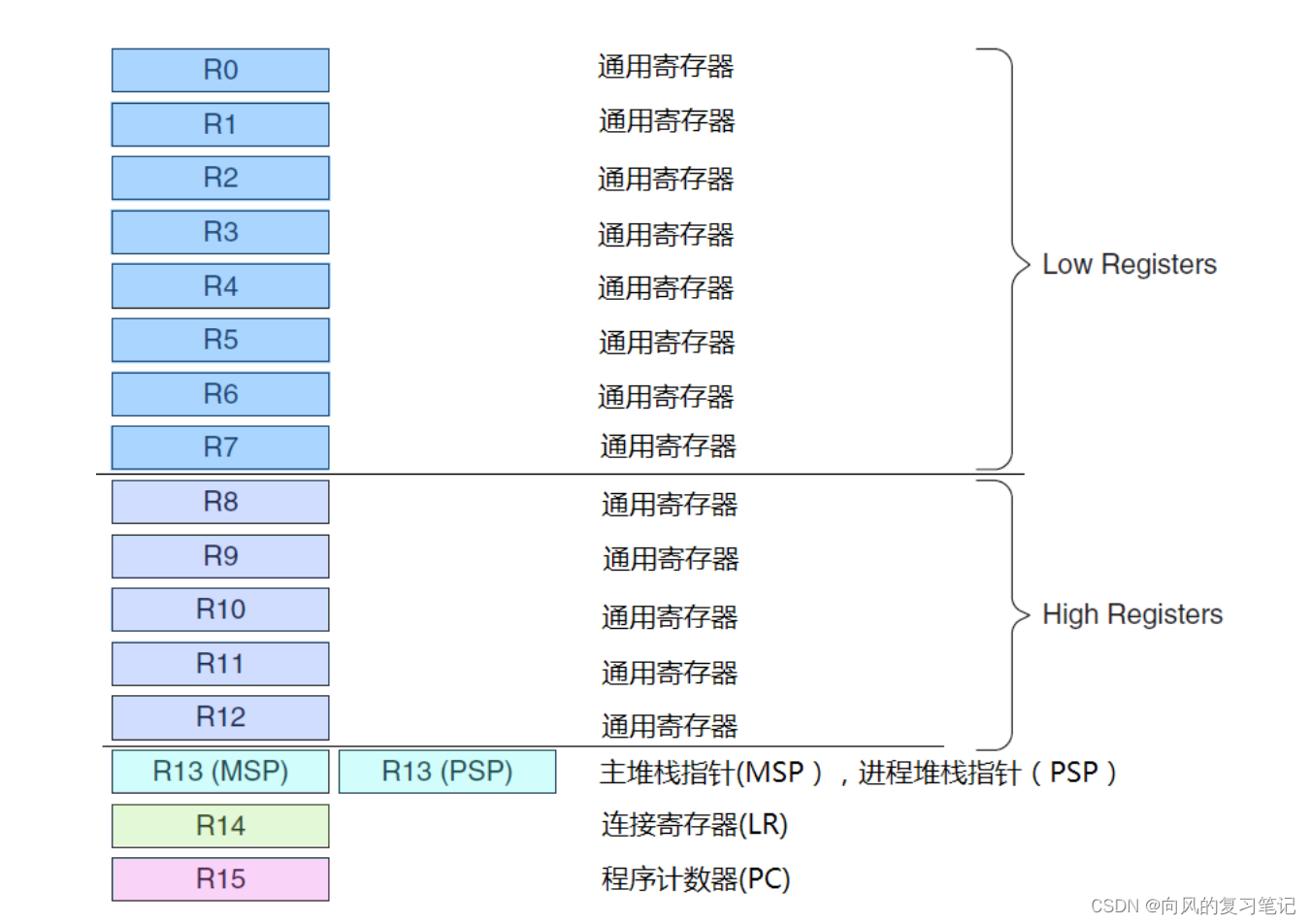 ARM-Cortex-M4F内核的一部分寄存器